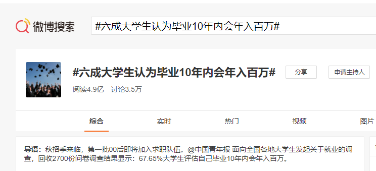 六成大學生認為畢業(yè)10年內(nèi)會年入百萬！熱搜！