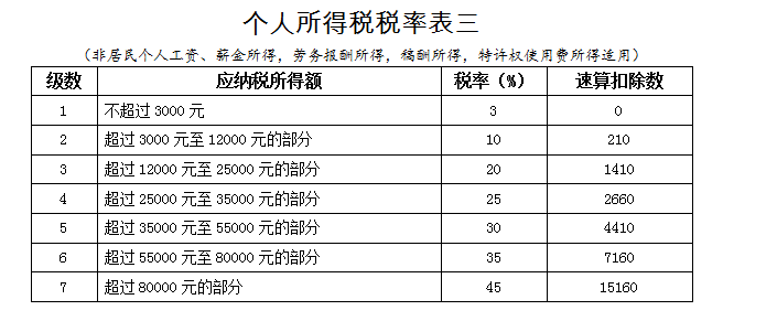 實習生、非居民個人、合伙企業個稅問題全整理！