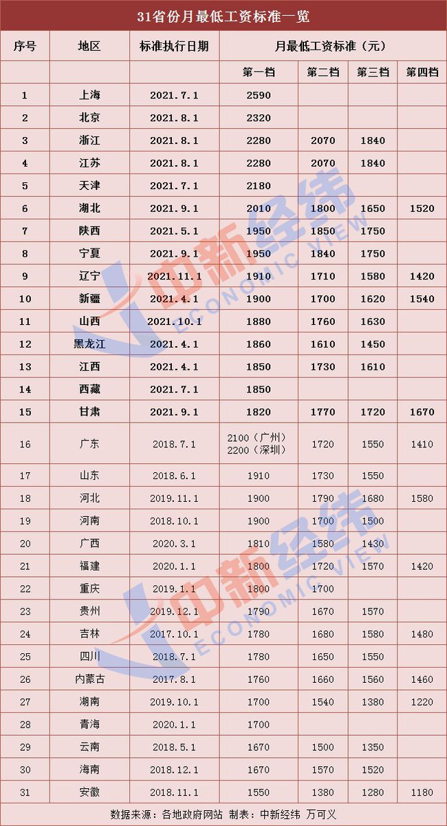你的工資漲了嗎？15省份上調最低工資標準