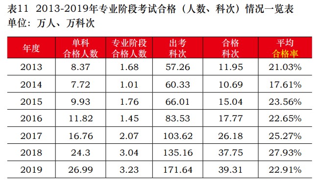 注會通過率多少？報考注冊會計師考試難嗎？中注協(xié)為你解讀！