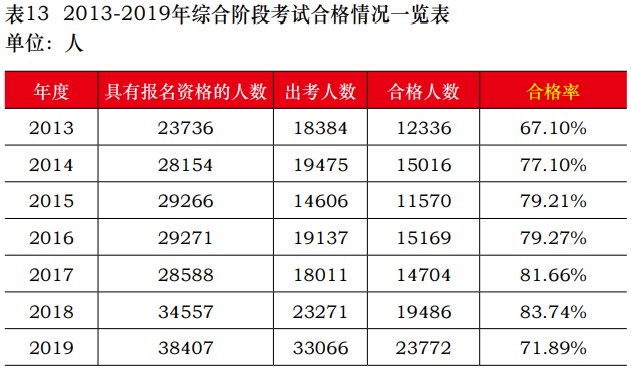 注會通過率多少？報考注冊會計師考試難嗎？中注協(xié)為你解讀！