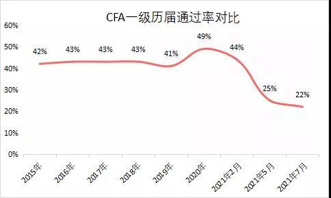 再次刷新記錄：CFA通過率僅22%！2022年該如何選擇報考？