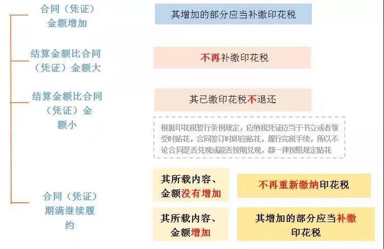 合同金額發(fā)生變化，如何繳納印花稅？