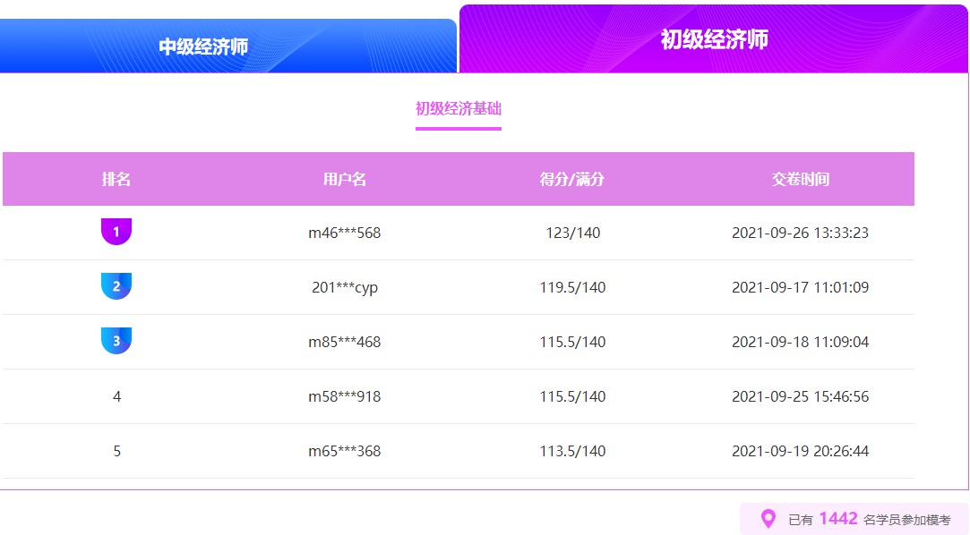 初級經濟師萬人模考排位賽這位學員考了123分