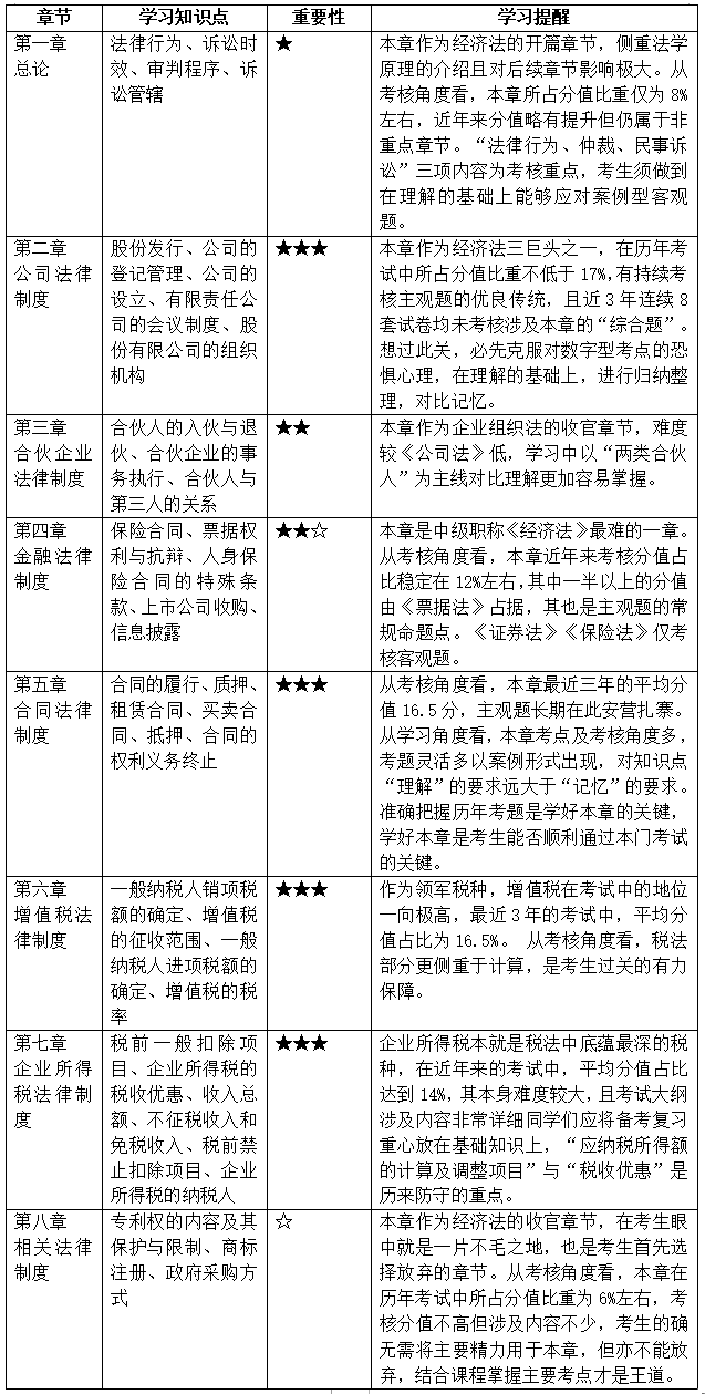 2022中級會計預習階段經濟法各章必學考點 學習有方向！