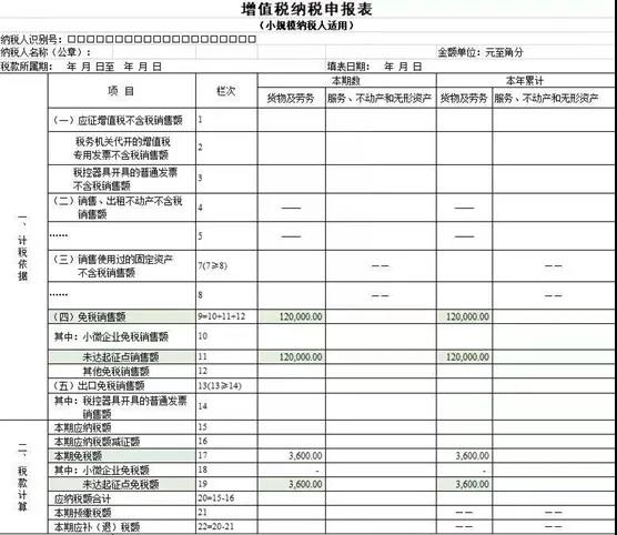 @小規模納稅人，增值稅優惠政策為您整理~