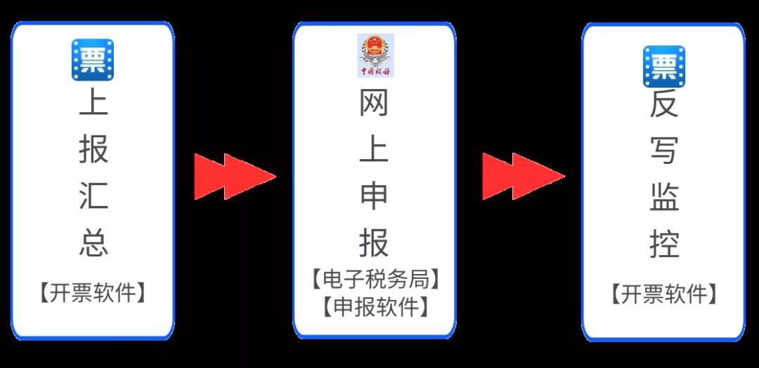 收藏！10月征期抄報方法（金稅盤、稅控盤、稅務UKey）