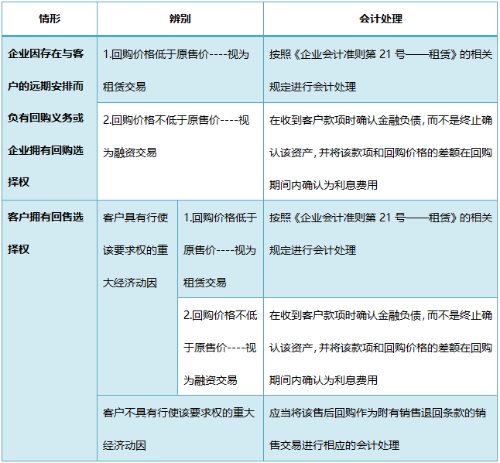 解析：新準則下售后回購的賬務處理怎么做？