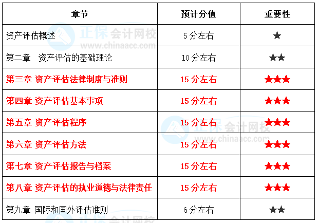 資產(chǎn)評估基礎復習重點