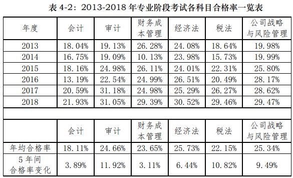 什么？CPA最難考的科目竟然是TA！