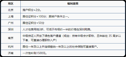 21年會計(jì)資格考試報(bào)考人數(shù)創(chuàng)新高，為何這么多人考中級？