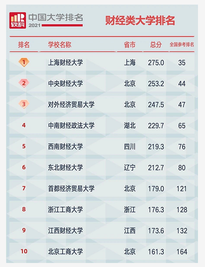 中國財經類大學排名！第一名竟然是……