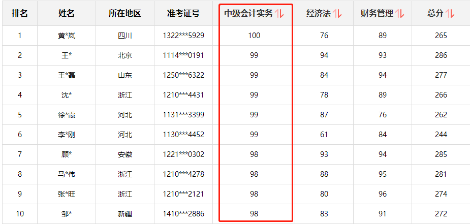 快來圍觀！中級會計職稱查分后高分涌現(xiàn) 更有單科百分