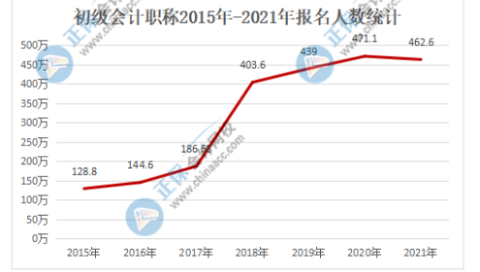 2022年初級(jí)會(huì)計(jì)報(bào)名人數(shù)也會(huì)居高不下嗎？