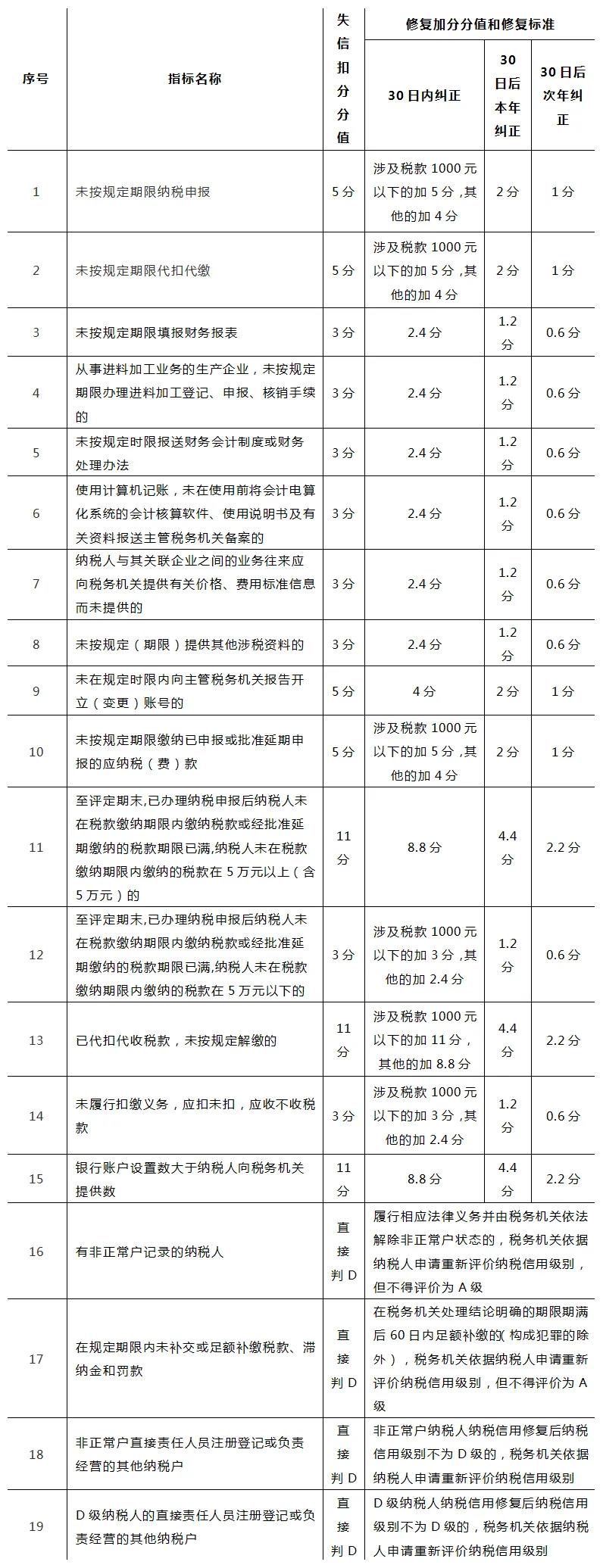 納稅信用扣分也可以修復？一起來看看修復條件吧！