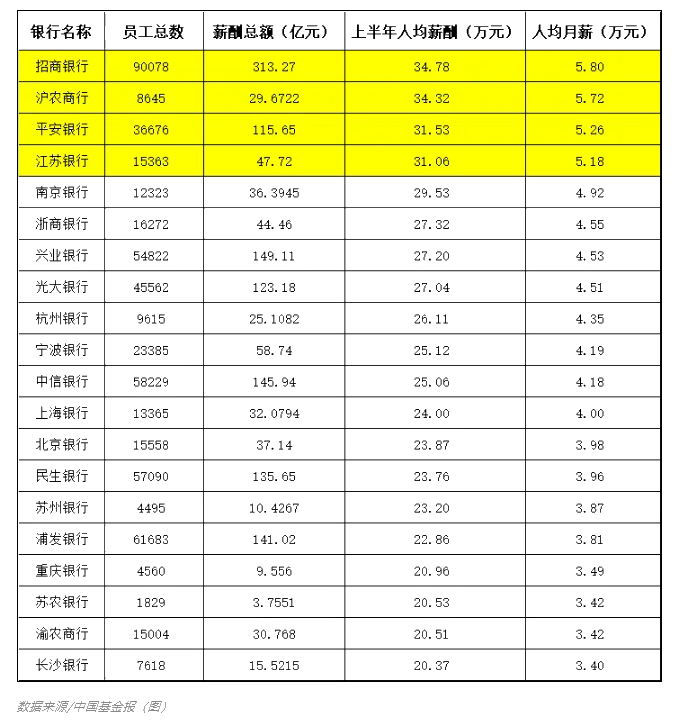2021年上半年銀行薪酬大曝光！漲工資了？