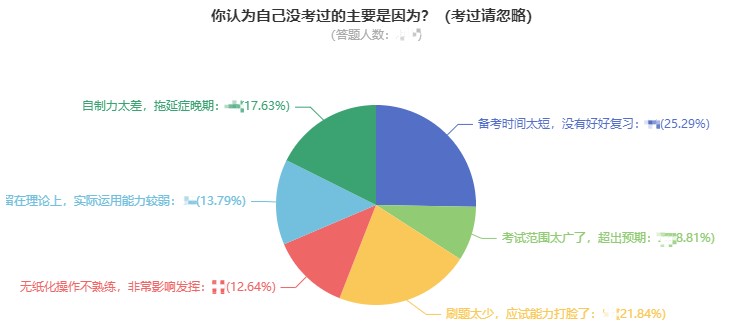 2021年中級會計職稱考試沒通過怎么辦？網校為你支招