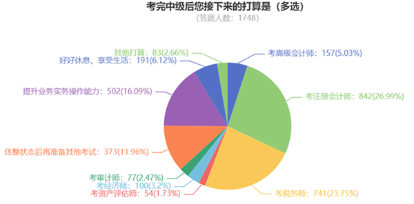 中級轉戰稅務師考試