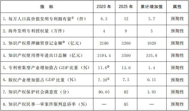“十四五”時期知識產權發展主要指標