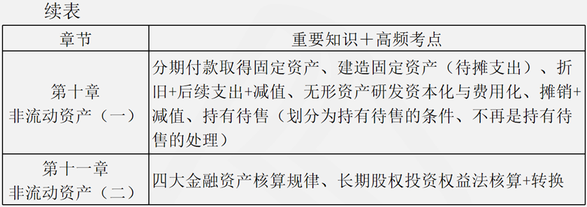 會計部分復習清單2