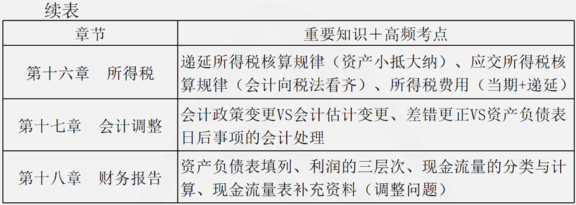 會計部分復習清單4