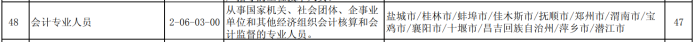 會計再次榮登最缺工職業排行
