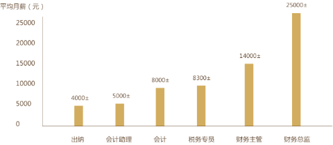 會計人員發展路徑