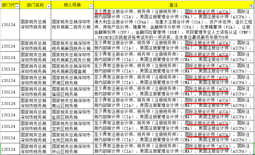 2022國考68人競爭1個崗位！國考招錄明確要求：具有ACCA證書！