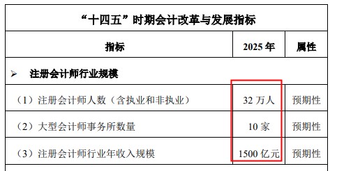 財政部宣布注冊會計師要漲薪？還不抓緊時間備考CPA！