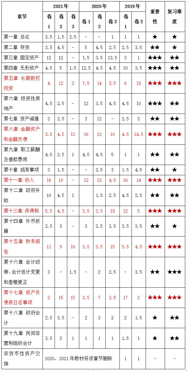 中級會計實務知識點盤點！哪些是考試的主要考點？