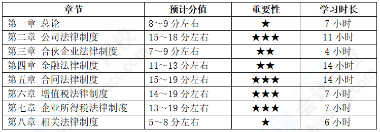 中級會計經濟法備考基礎扎實  各章節學習多長時間？