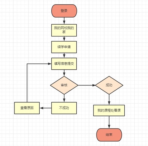 續學申請流程
