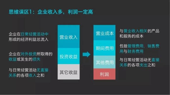 企業(yè)收入多，利潤(rùn)一定高