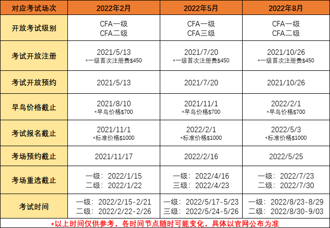 2022年CFA考試報名時間是什么時候？