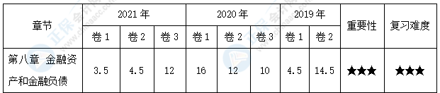 【學貴有恒】中級會計實務30天預習知識點之16
