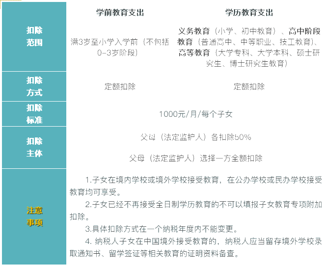 6張表梳理個稅專項附加扣除！收藏