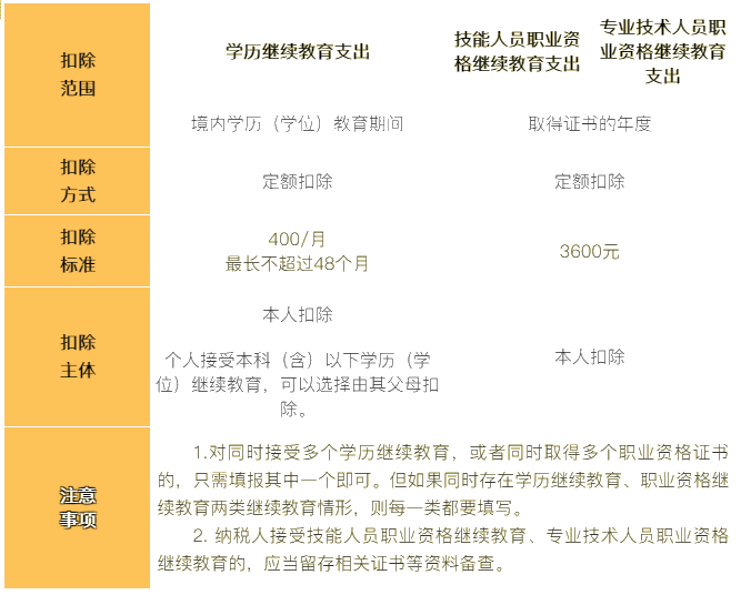 6張表梳理個稅專項附加扣除！收藏