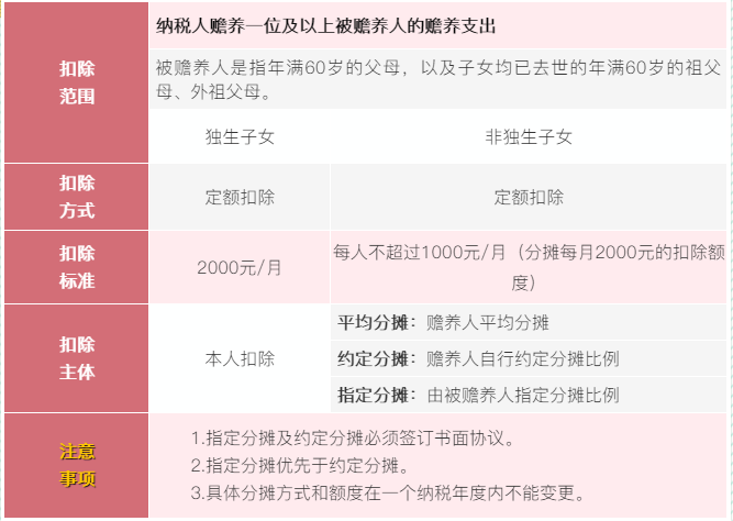 6張表梳理個稅專項附加扣除！收藏