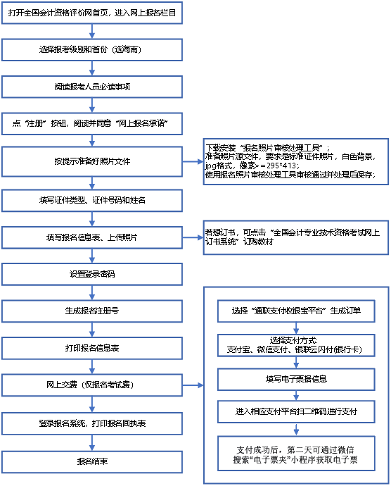 2022年度會計資格考試海南考區網上報名系統操作流程