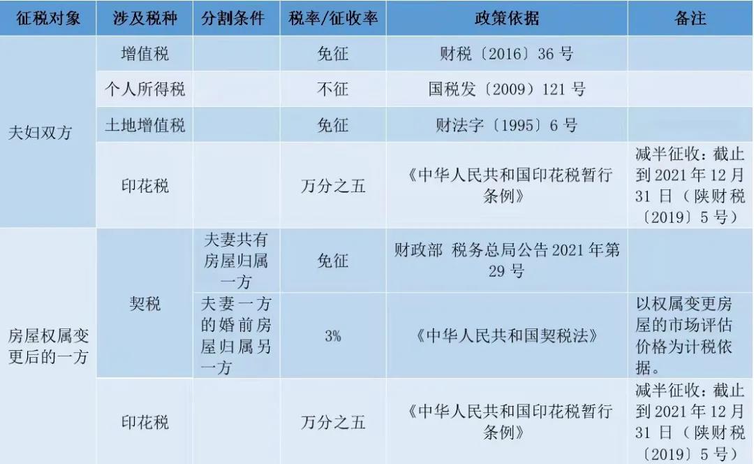 離婚財產(chǎn)分割住房