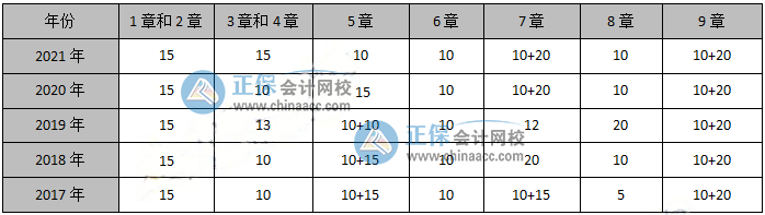 備考必看：近幾年高級會計師考試各章分數分布情況