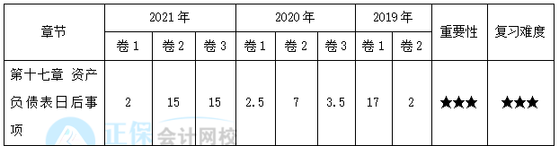 【30天預習計劃】中級會計實務知識點28：資產負債表日后事項的內容