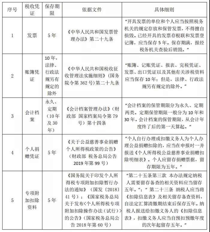 @所有財務會計，這些稅收憑證，你知道該怎么保管嗎？