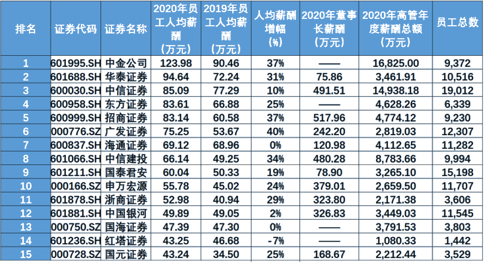 證券行業的薪資待遇如何？就業前景怎么樣？