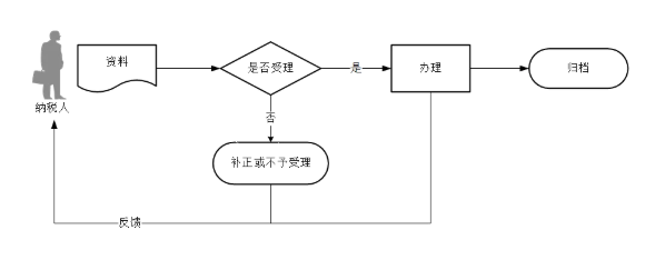 辦稅指南：農產品增值稅進項稅額扣除標準備案