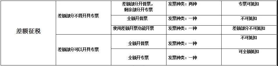 差額征稅如何開具發票——差額征稅和差額開票基本知識