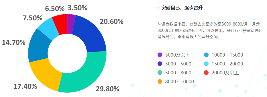 會計人想漲薪？什么才是影響會計人薪資的因素？