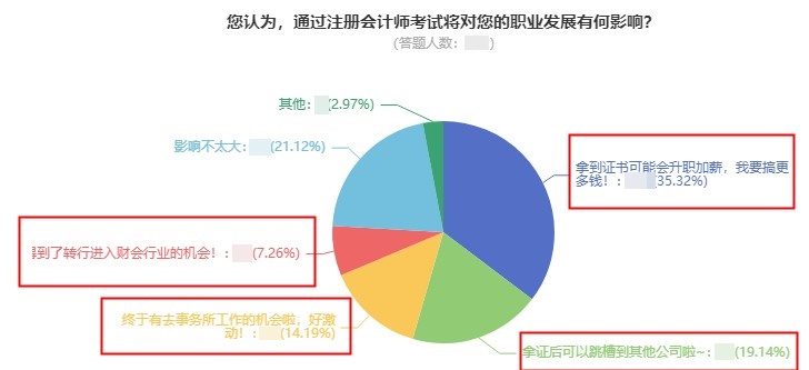 【數據分析】考下注會對職業發展有何影響？