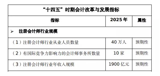 注會含金量高嗎？數據告訴你