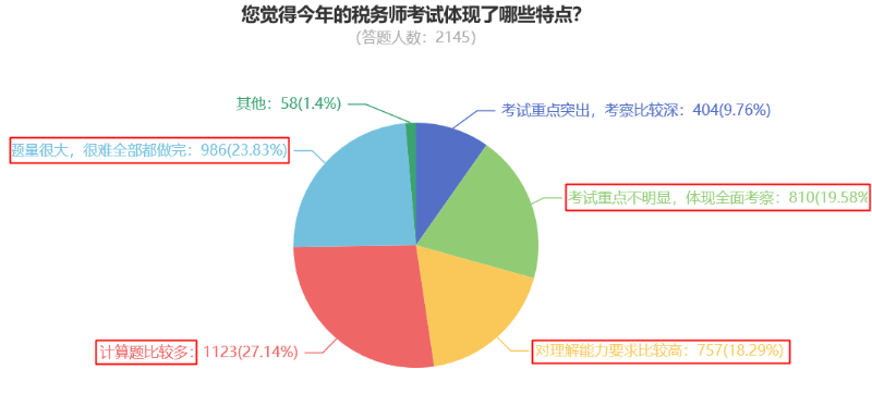 您覺得今年的稅務師考試體現了哪些特點？